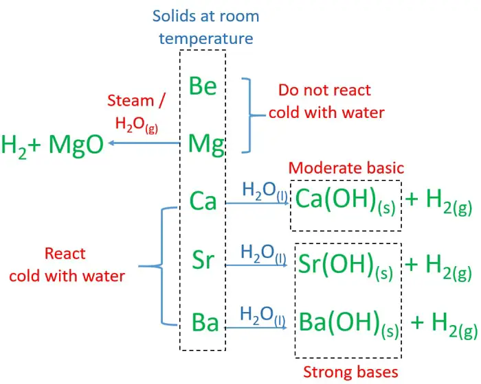 alkali earth metal reactions with water